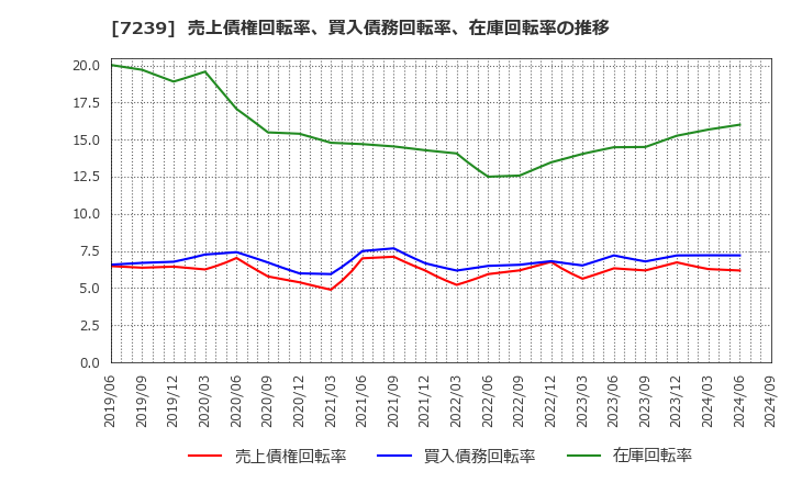 7239 (株)タチエス: 売上債権回転率、買入債務回転率、在庫回転率の推移