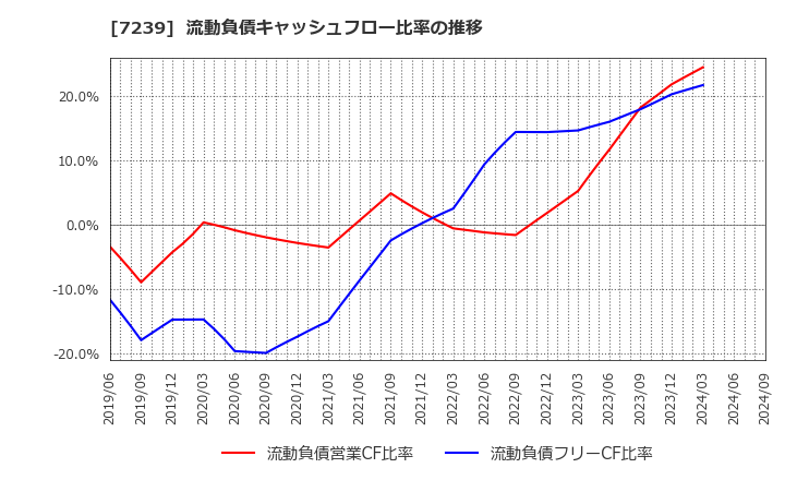 7239 (株)タチエス: 流動負債キャッシュフロー比率の推移