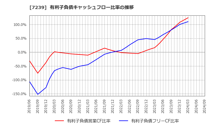 7239 (株)タチエス: 有利子負債キャッシュフロー比率の推移