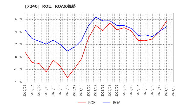 7240 ＮＯＫ(株): ROE、ROAの推移