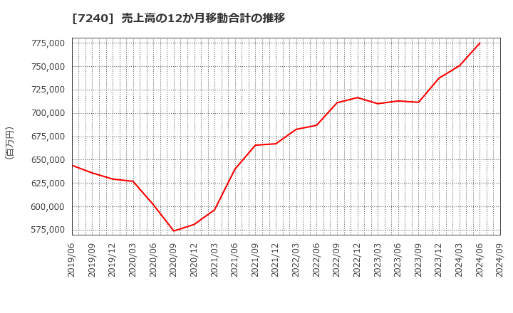 7240 ＮＯＫ(株): 売上高の12か月移動合計の推移