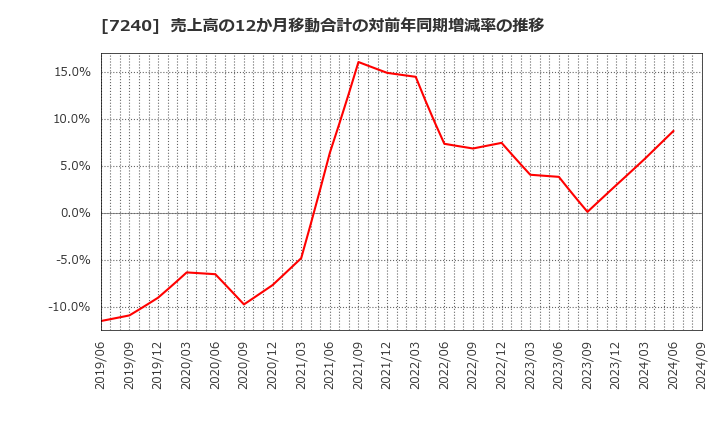 7240 ＮＯＫ(株): 売上高の12か月移動合計の対前年同期増減率の推移