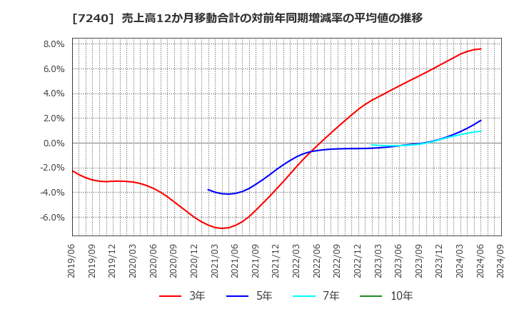 7240 ＮＯＫ(株): 売上高12か月移動合計の対前年同期増減率の平均値の推移