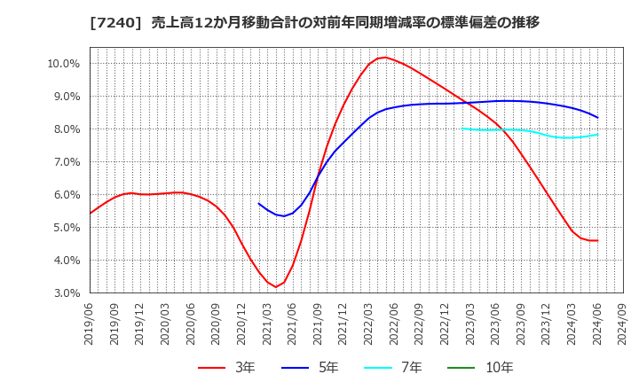 7240 ＮＯＫ(株): 売上高12か月移動合計の対前年同期増減率の標準偏差の推移