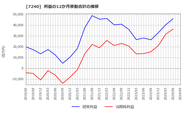 7240 ＮＯＫ(株): 利益の12か月移動合計の推移