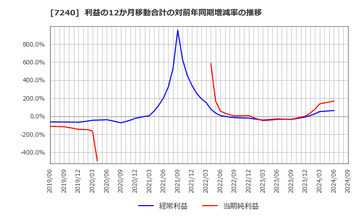 7240 ＮＯＫ(株): 利益の12か月移動合計の対前年同期増減率の推移