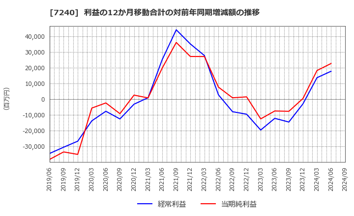 7240 ＮＯＫ(株): 利益の12か月移動合計の対前年同期増減額の推移