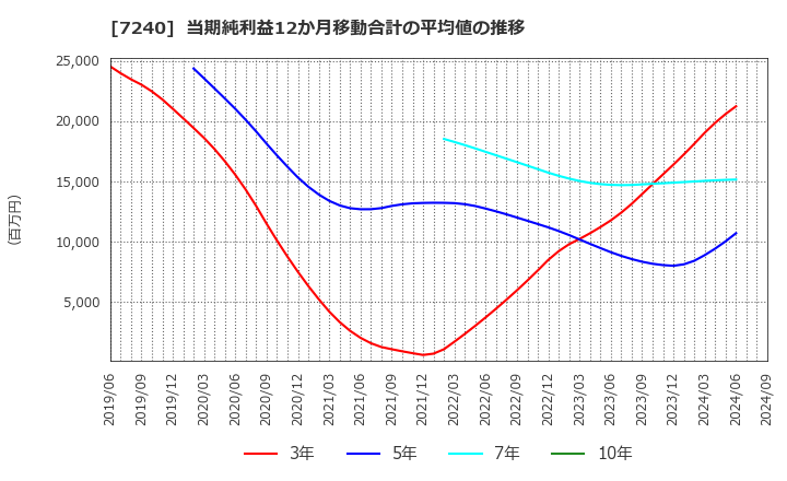 7240 ＮＯＫ(株): 当期純利益12か月移動合計の平均値の推移