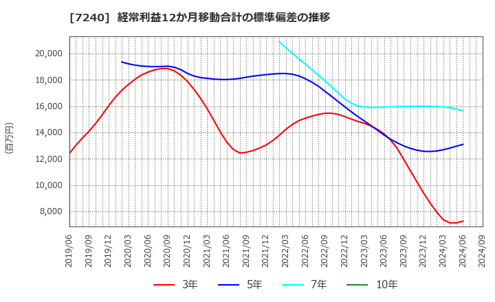 7240 ＮＯＫ(株): 経常利益12か月移動合計の標準偏差の推移