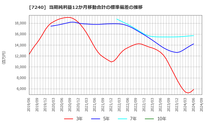 7240 ＮＯＫ(株): 当期純利益12か月移動合計の標準偏差の推移