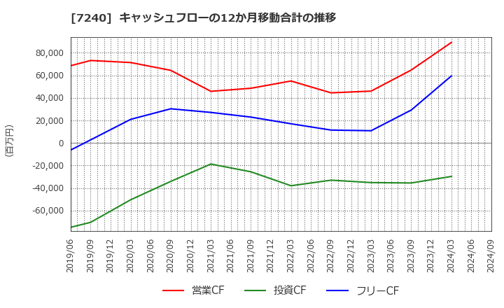 7240 ＮＯＫ(株): キャッシュフローの12か月移動合計の推移