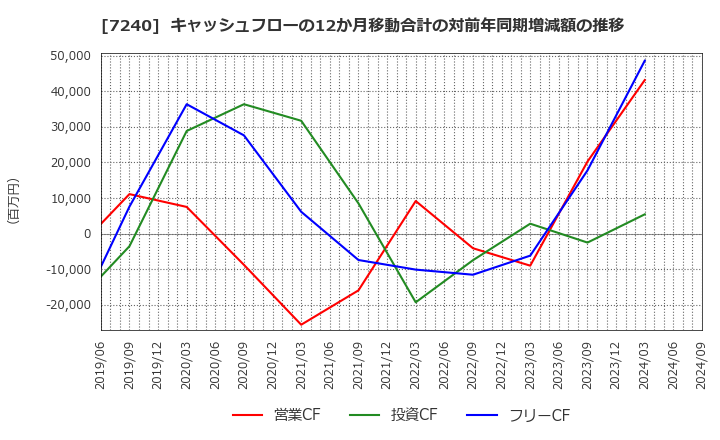 7240 ＮＯＫ(株): キャッシュフローの12か月移動合計の対前年同期増減額の推移