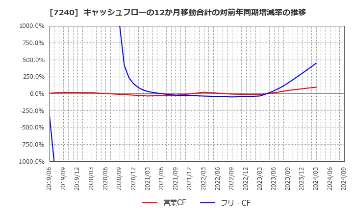 7240 ＮＯＫ(株): キャッシュフローの12か月移動合計の対前年同期増減率の推移