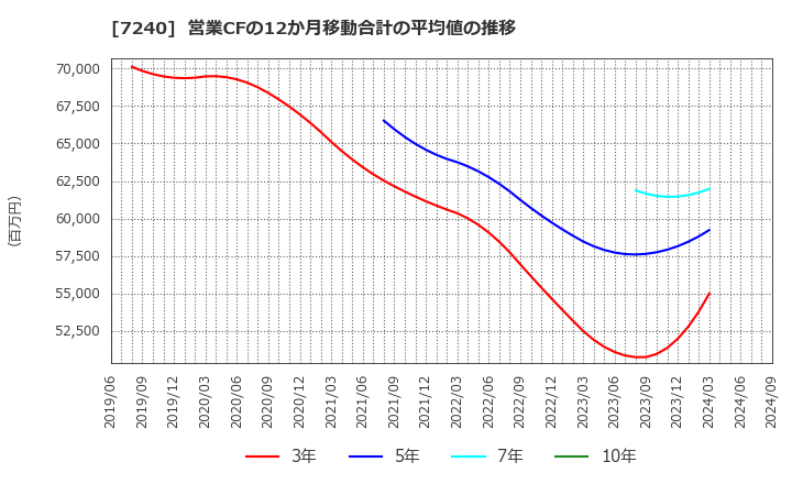 7240 ＮＯＫ(株): 営業CFの12か月移動合計の平均値の推移