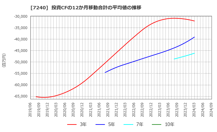 7240 ＮＯＫ(株): 投資CFの12か月移動合計の平均値の推移