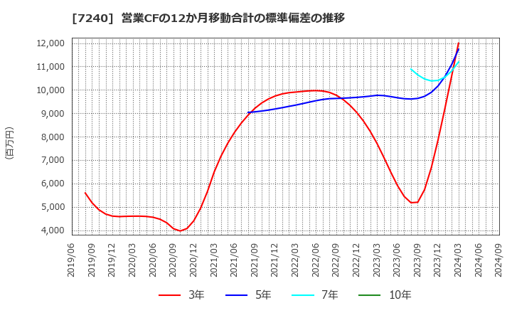 7240 ＮＯＫ(株): 営業CFの12か月移動合計の標準偏差の推移