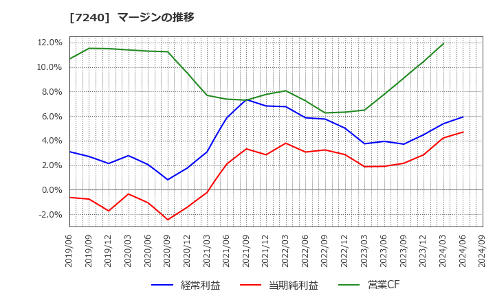 7240 ＮＯＫ(株): マージンの推移