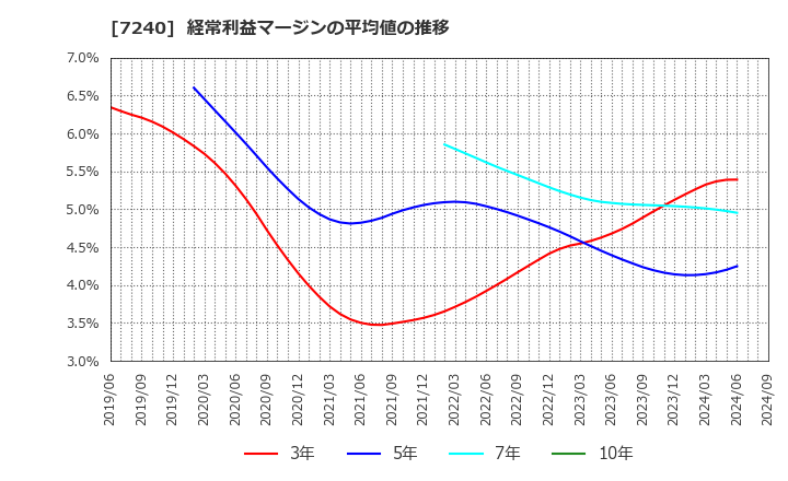 7240 ＮＯＫ(株): 経常利益マージンの平均値の推移