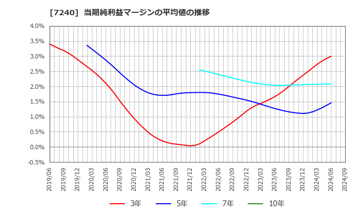 7240 ＮＯＫ(株): 当期純利益マージンの平均値の推移