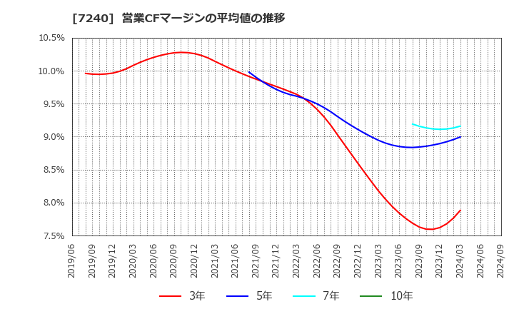 7240 ＮＯＫ(株): 営業CFマージンの平均値の推移