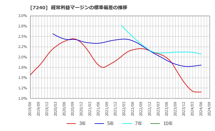 7240 ＮＯＫ(株): 経常利益マージンの標準偏差の推移