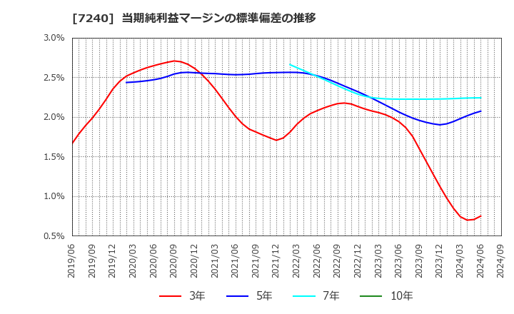 7240 ＮＯＫ(株): 当期純利益マージンの標準偏差の推移