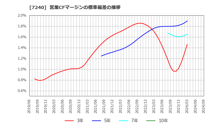 7240 ＮＯＫ(株): 営業CFマージンの標準偏差の推移