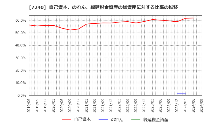 7240 ＮＯＫ(株): 自己資本、のれん、繰延税金資産の総資産に対する比率の推移