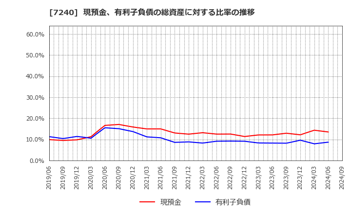 7240 ＮＯＫ(株): 現預金、有利子負債の総資産に対する比率の推移