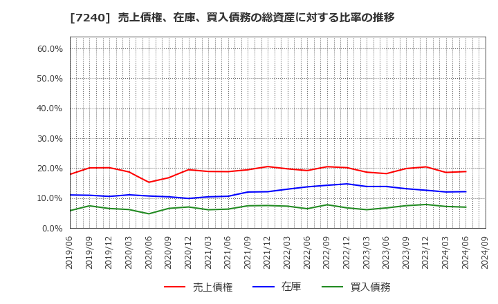 7240 ＮＯＫ(株): 売上債権、在庫、買入債務の総資産に対する比率の推移