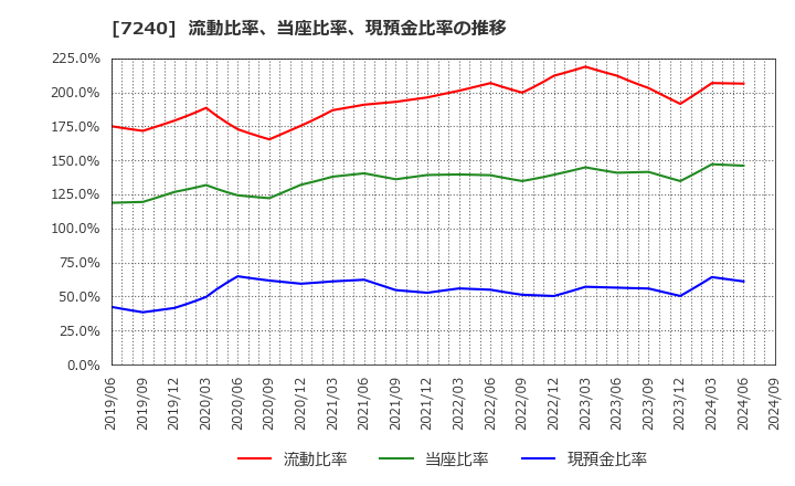 7240 ＮＯＫ(株): 流動比率、当座比率、現預金比率の推移