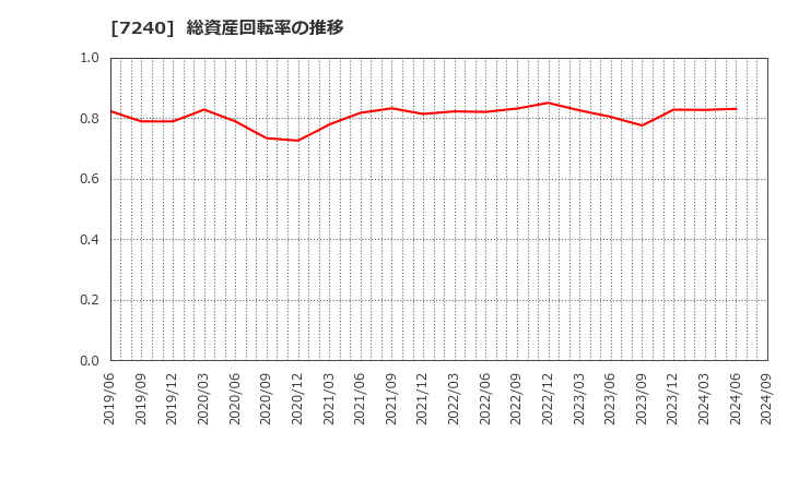 7240 ＮＯＫ(株): 総資産回転率の推移