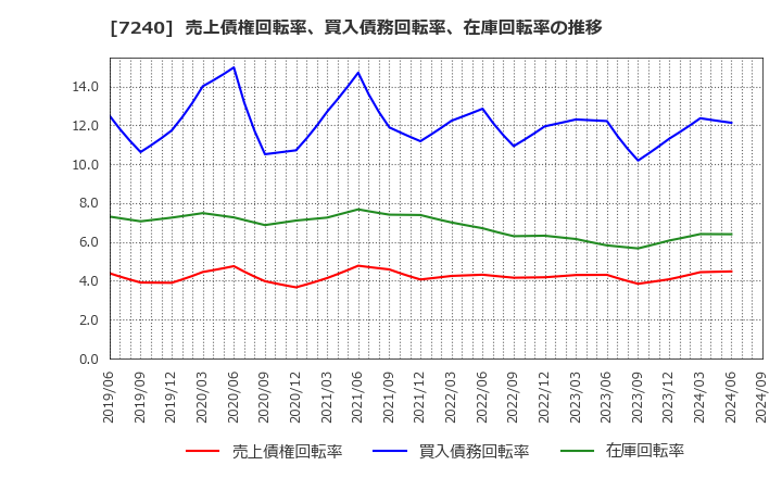 7240 ＮＯＫ(株): 売上債権回転率、買入債務回転率、在庫回転率の推移