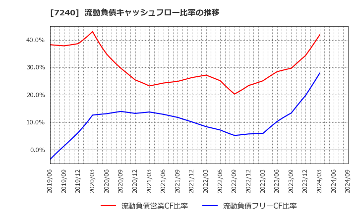 7240 ＮＯＫ(株): 流動負債キャッシュフロー比率の推移