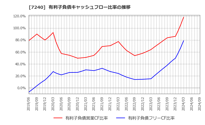 7240 ＮＯＫ(株): 有利子負債キャッシュフロー比率の推移