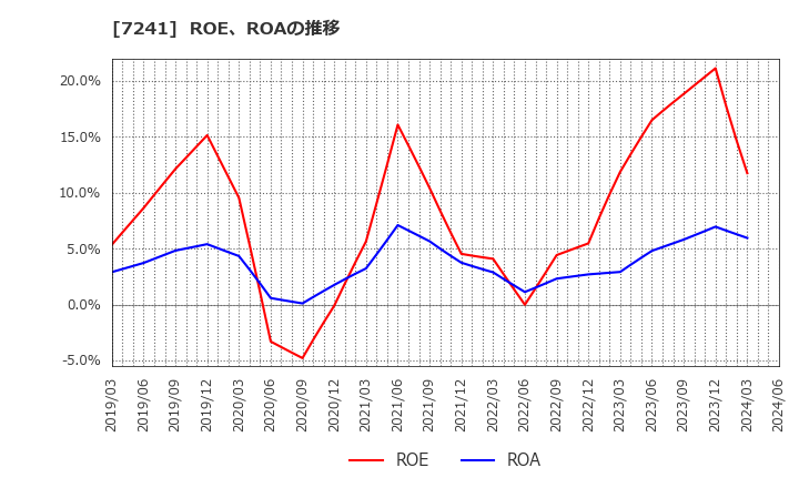 7241 フタバ産業(株): ROE、ROAの推移