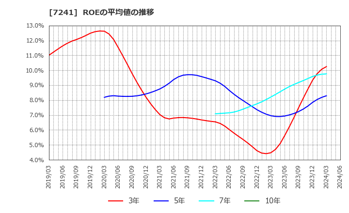 7241 フタバ産業(株): ROEの平均値の推移