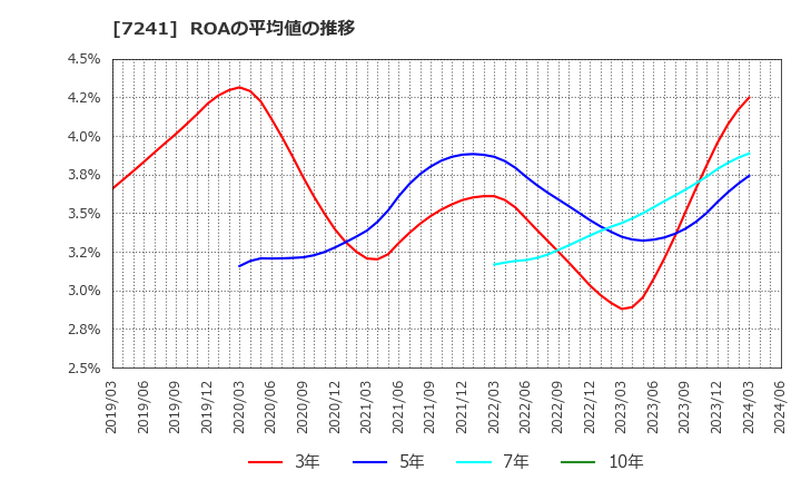 7241 フタバ産業(株): ROAの平均値の推移