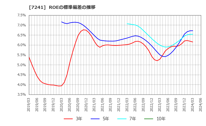 7241 フタバ産業(株): ROEの標準偏差の推移
