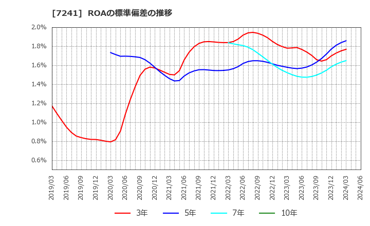 7241 フタバ産業(株): ROAの標準偏差の推移