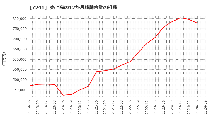 7241 フタバ産業(株): 売上高の12か月移動合計の推移