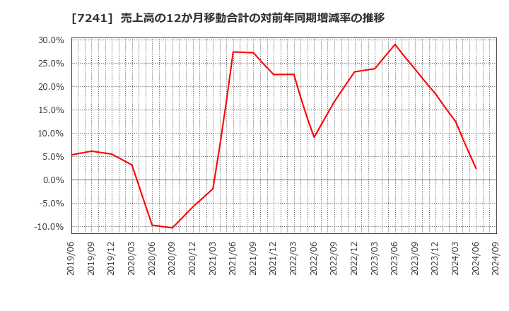 7241 フタバ産業(株): 売上高の12か月移動合計の対前年同期増減率の推移