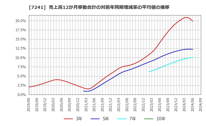 7241 フタバ産業(株): 売上高12か月移動合計の対前年同期増減率の平均値の推移