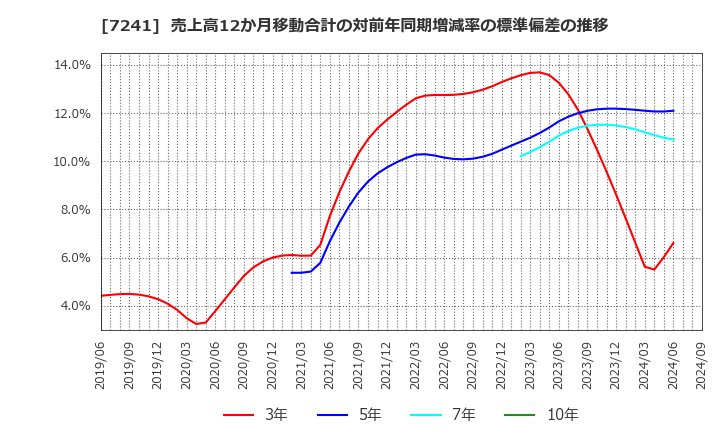 7241 フタバ産業(株): 売上高12か月移動合計の対前年同期増減率の標準偏差の推移