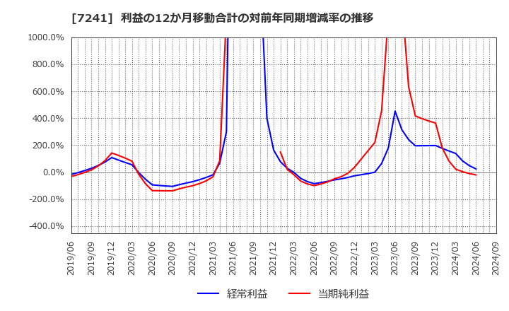 7241 フタバ産業(株): 利益の12か月移動合計の対前年同期増減率の推移