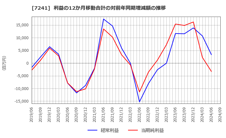 7241 フタバ産業(株): 利益の12か月移動合計の対前年同期増減額の推移