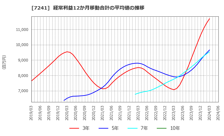 7241 フタバ産業(株): 経常利益12か月移動合計の平均値の推移