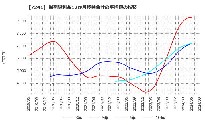 7241 フタバ産業(株): 当期純利益12か月移動合計の平均値の推移