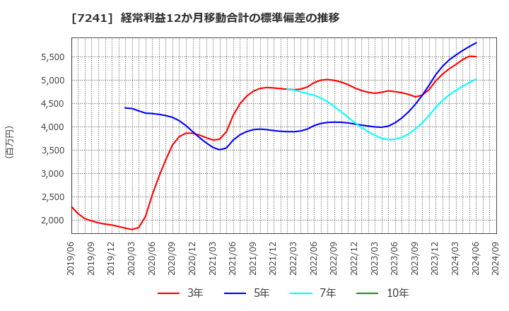 7241 フタバ産業(株): 経常利益12か月移動合計の標準偏差の推移