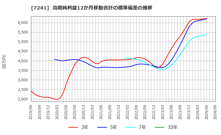 7241 フタバ産業(株): 当期純利益12か月移動合計の標準偏差の推移